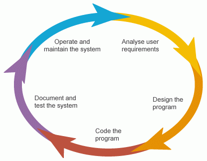 Software Development Life Cycle