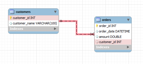Example of database relations